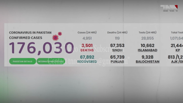 Islamabad- Pakistan Coronavirus: 176,617 Cases and 3,501 Deaths